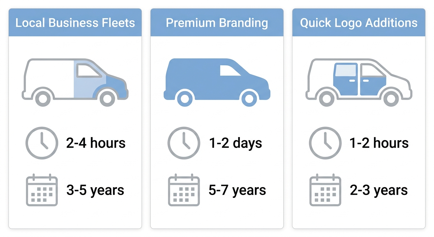 Comparison infographic of three vehicle wrap types for fleet graphics: Partial Wrap, Full Wrap, and Spot Graphics, each with coverage area, installation time, and durability icons