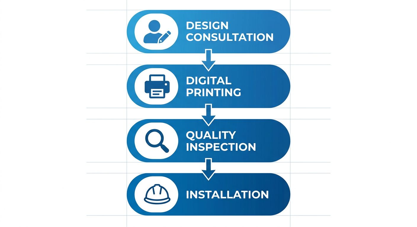 Process flow diagram showing four vertical steps of commercial banner production: Design Consultation, Digital Printing, Quality Inspection, and Installation, with icons and gradient blue fills on a white grid background.