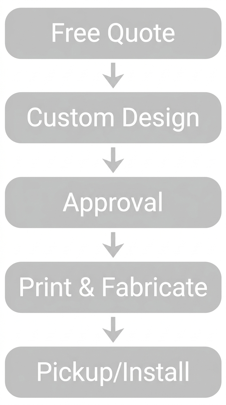 Five-step vertical process flow diagram illustrating steps to order custom Coroplast signs in Regina: free quote, custom design, approval, printing and fabrication, pickup or installation, with downward arrows connecting rounded rectangles.