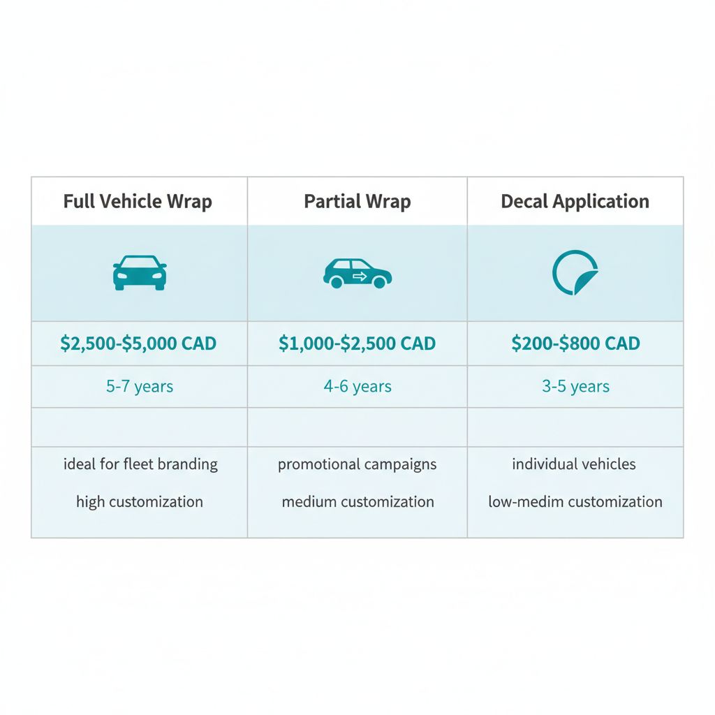 Infographic comparing vinyl wrap options for businesses in Regina including prices, durability, and customization levels